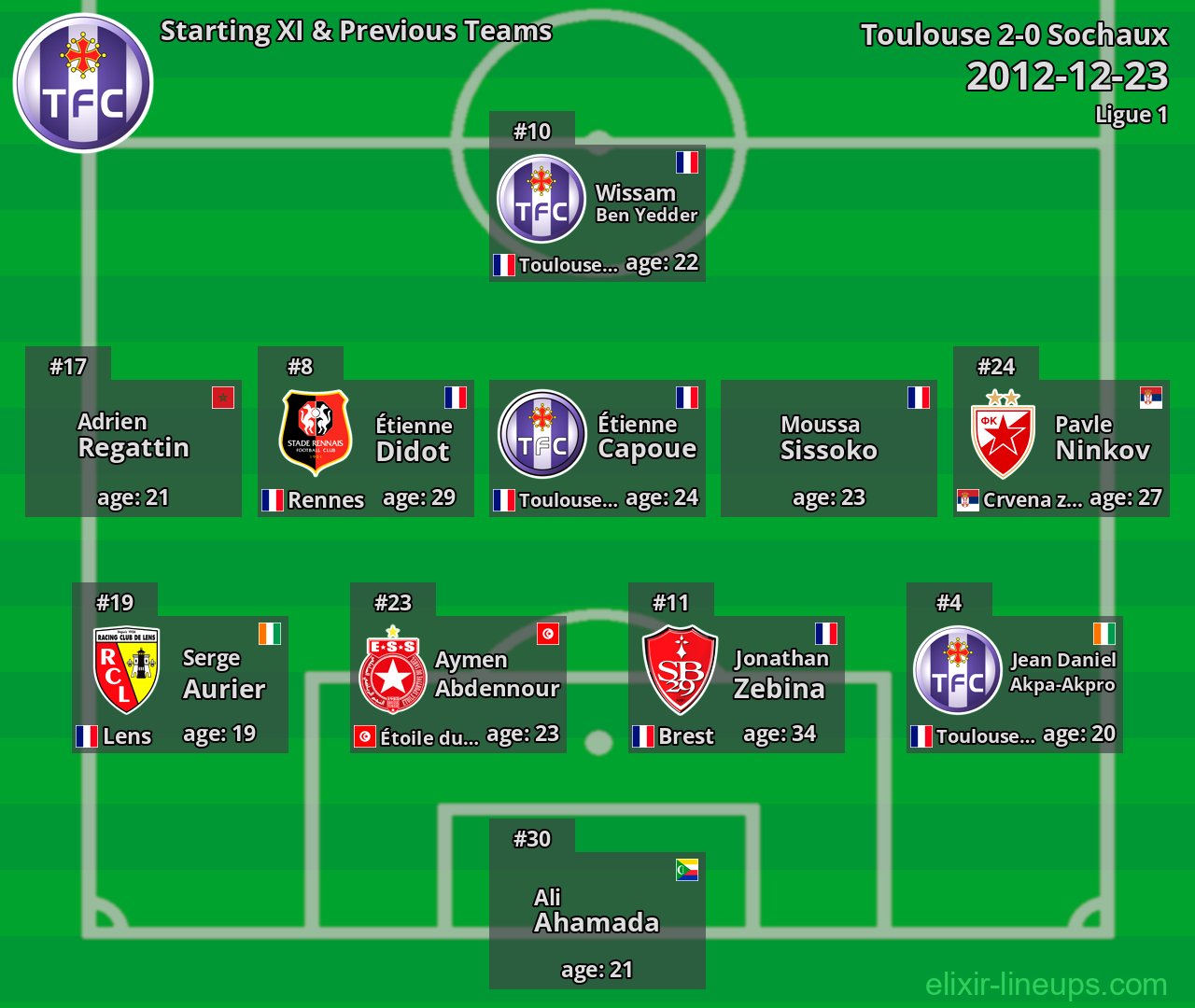 Toulouse Starting XI & Previous Teams 2012-12-23