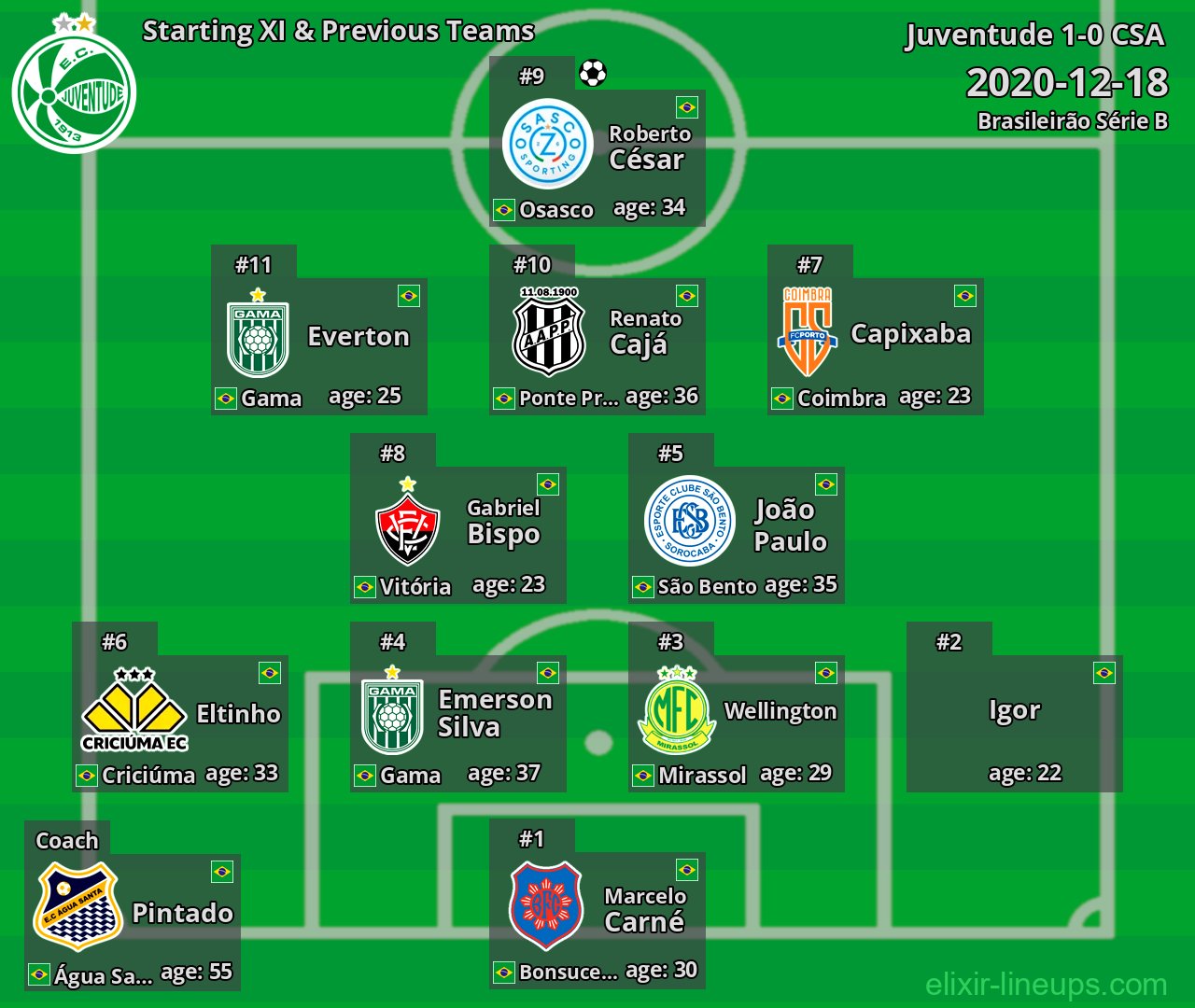 Juventude Starting XI & Previous Teams 2020-12-18