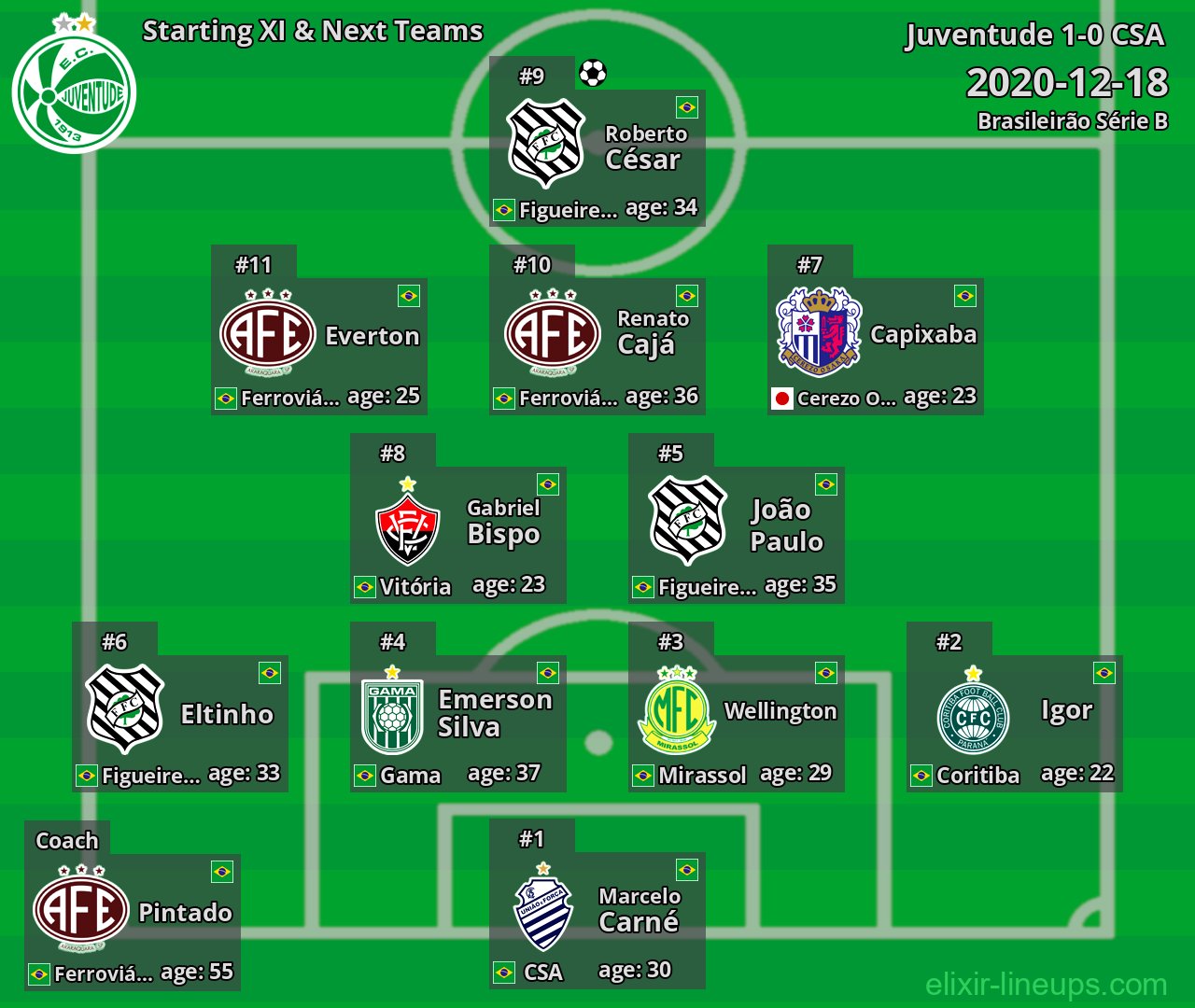 Juventude Starting XI & Next Teams 2020-12-18