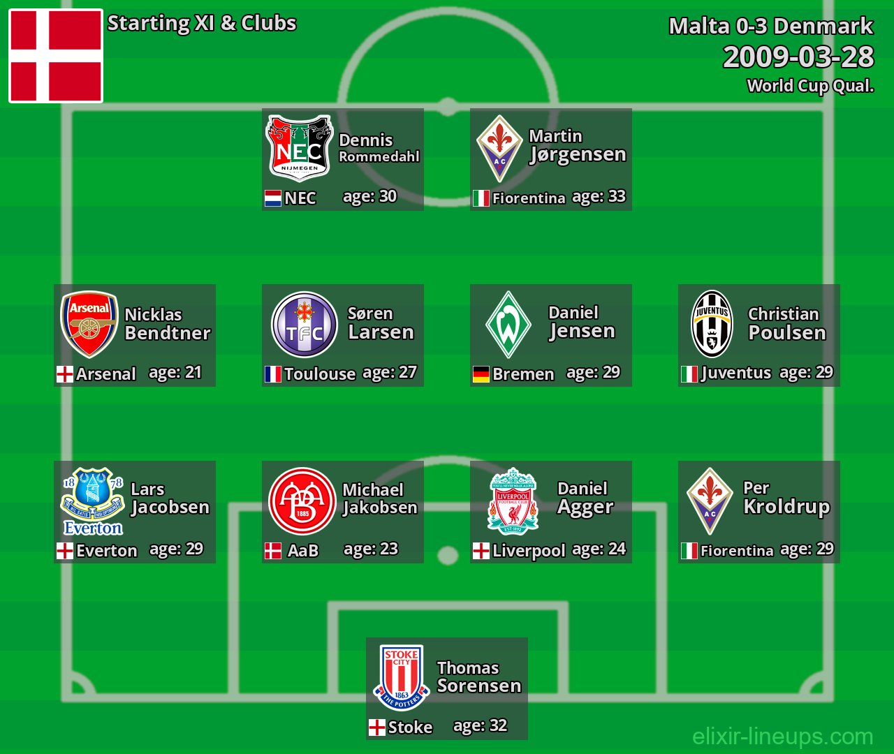 Denmark Starting XI 2009-03-28