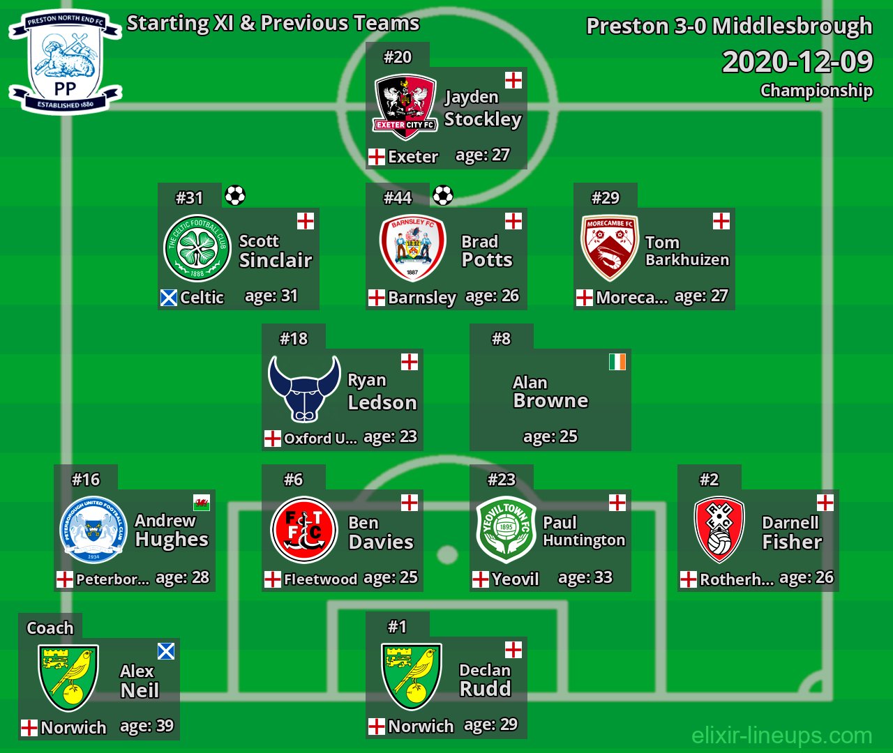 Preston Starting XI & Previous Teams 2020-12-09