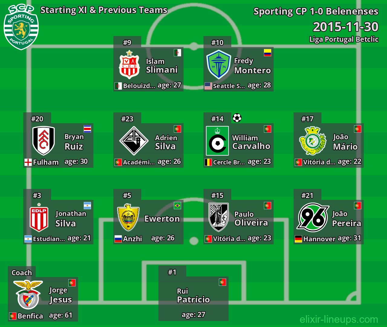Sporting CP Starting XI & Previous Teams 2015-11-30