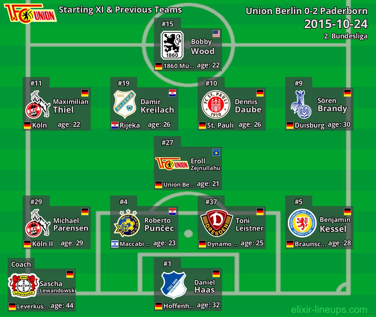 Union Berlin Starting XI & Previous Teams 2015-10-24