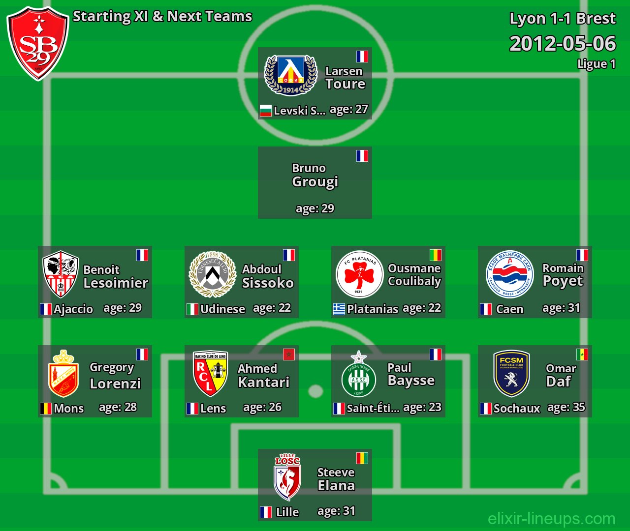 Brest Starting XI & Next Teams 2012-05-06