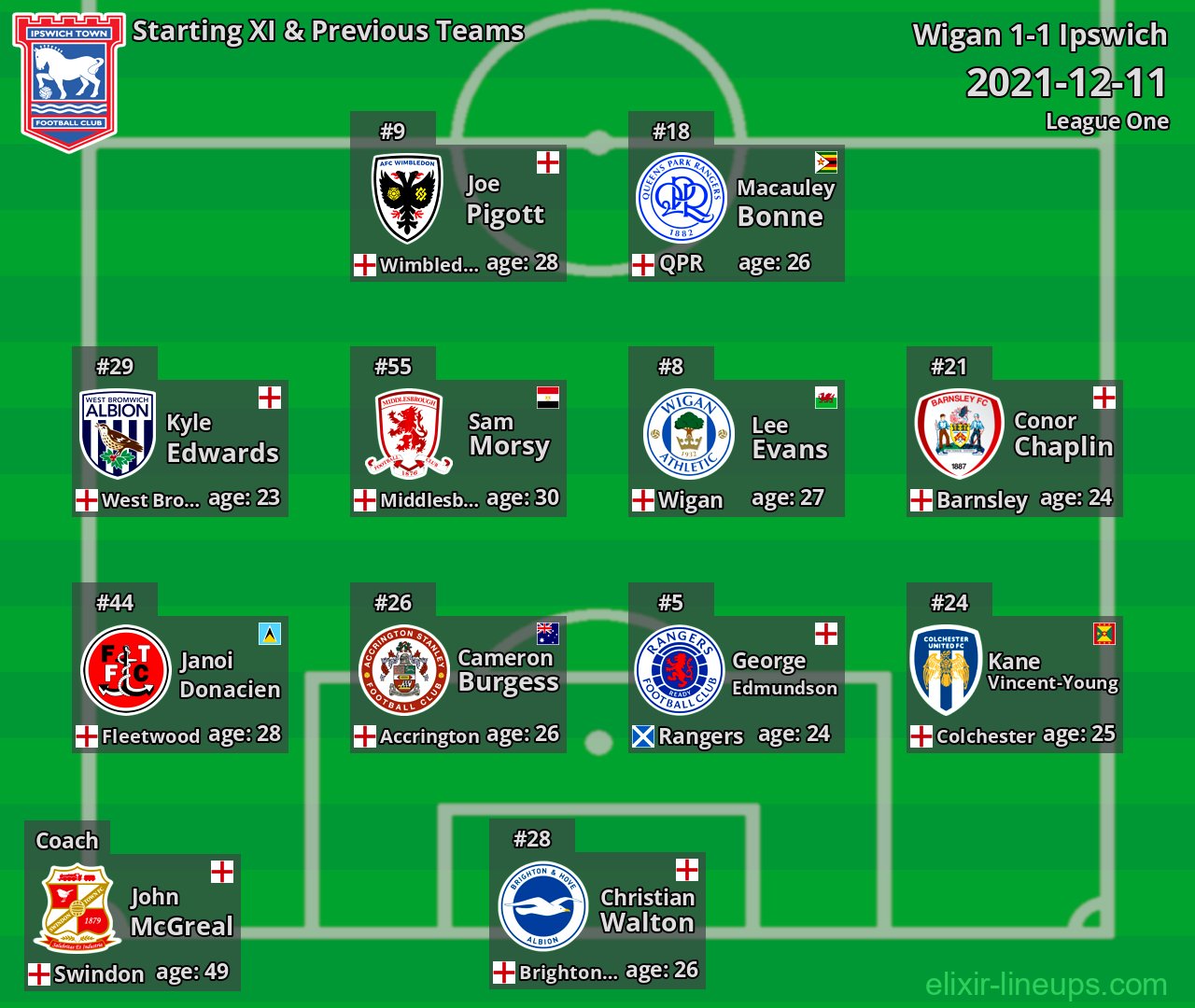 Ipswich Starting XI & Previous Teams 2021-12-11