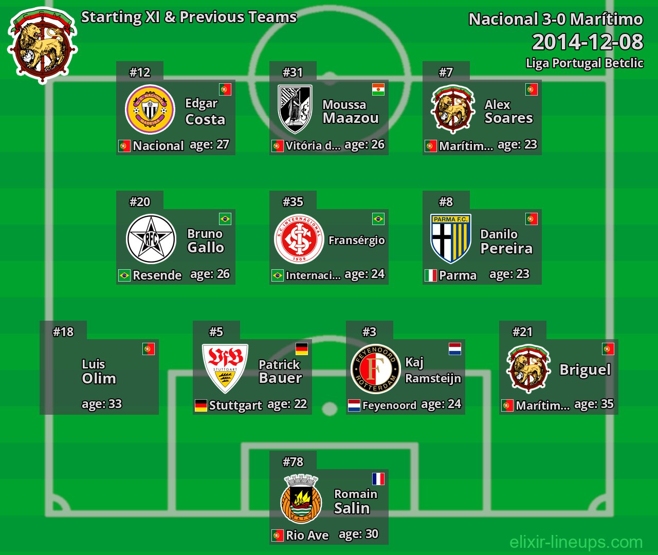 Marítimo Starting XI & Previous Teams 2014-12-08