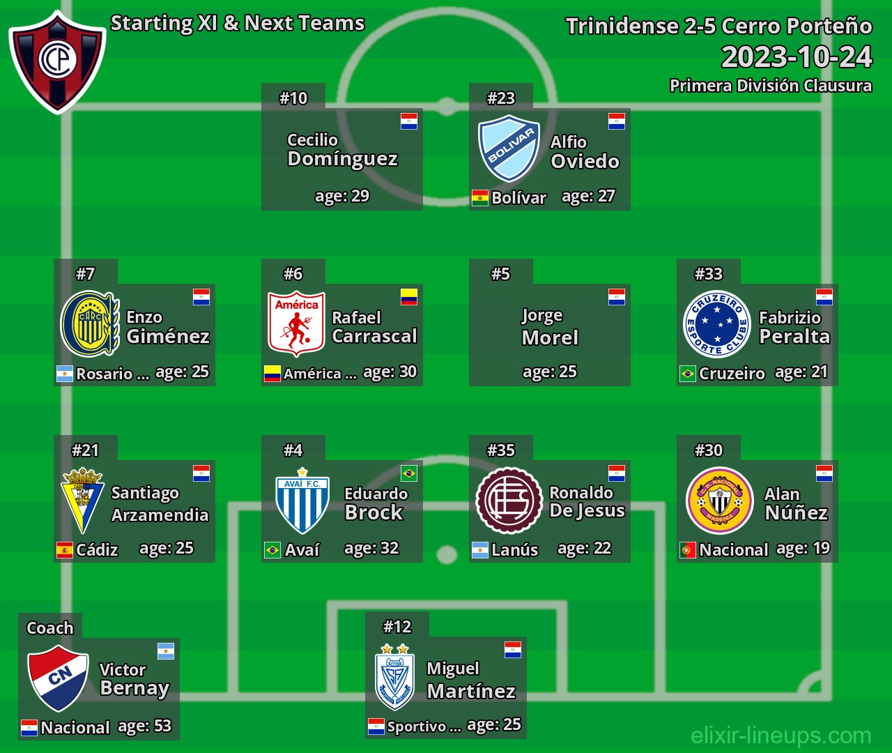 Cerro Porteño Starting XI & Next Teams 2023-10-24