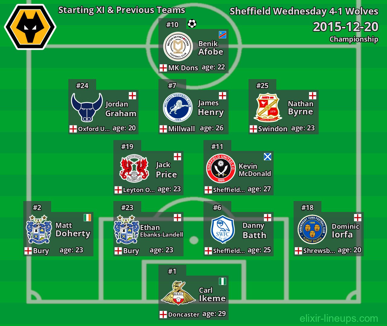 Wolves Starting XI & Previous Teams 2015-12-20