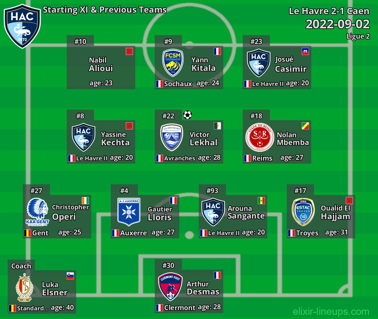 Le Havre Starting XI & Previous Teams 2022-09-02