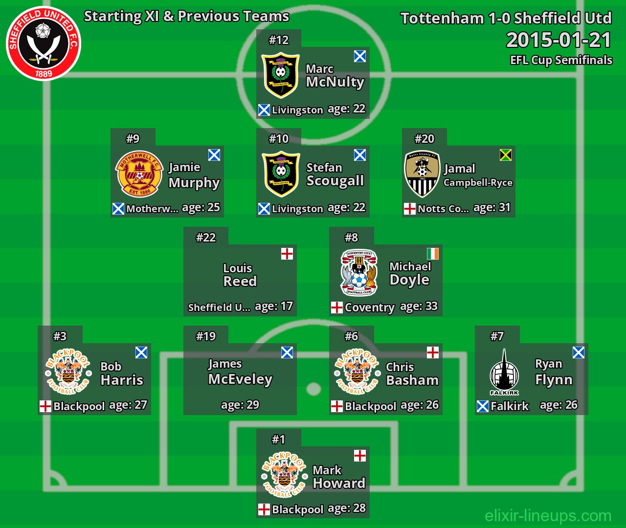Sheffield Utd Starting XI & Previous Teams 2015-01-21