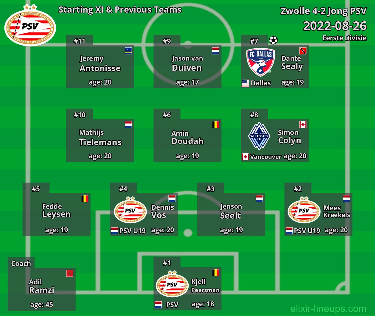 Jong PSV Starting XI & Previous Teams 2022-08-26