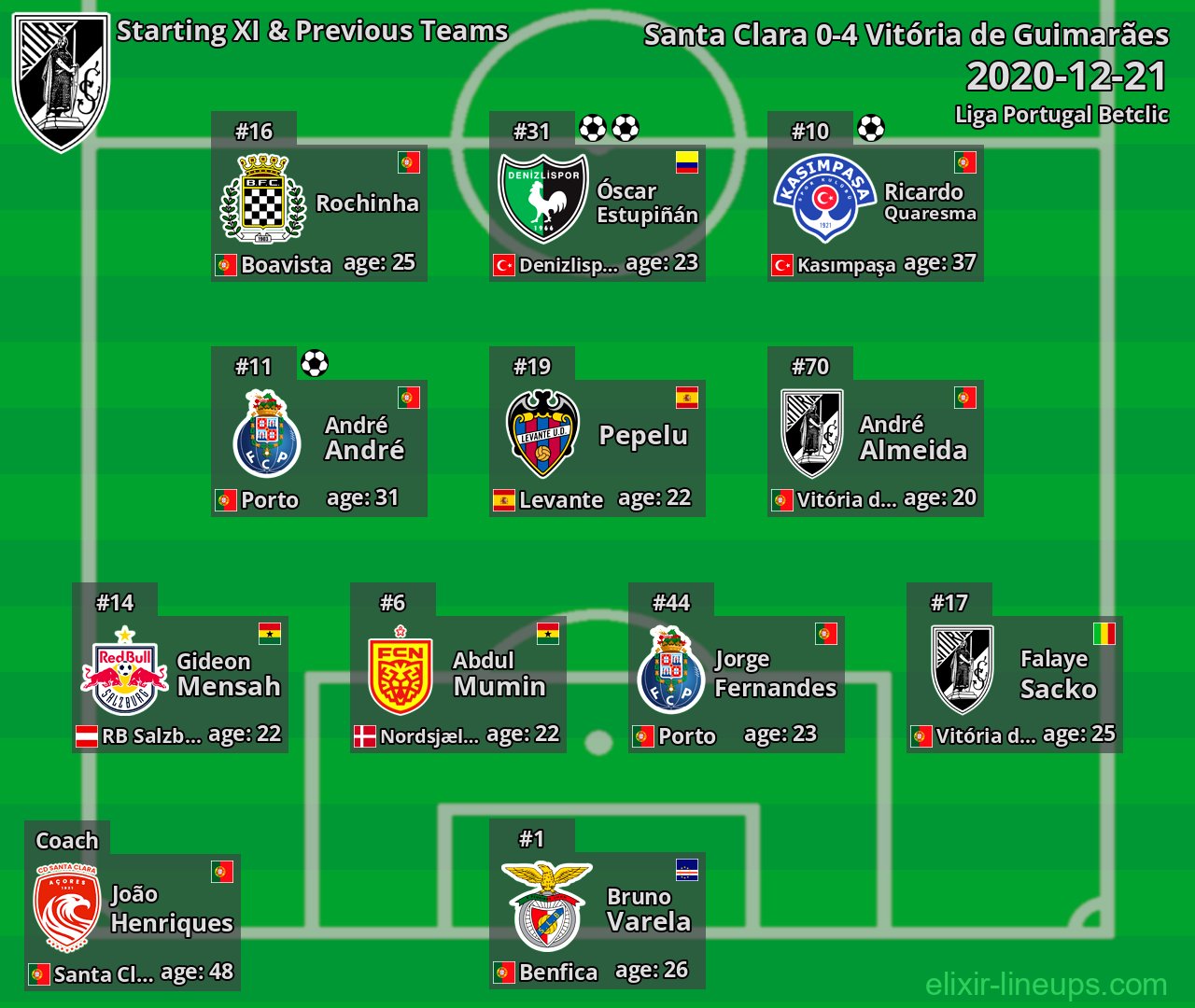 Vitória de Guimarães Starting XI & Previous Teams 2020-12-21