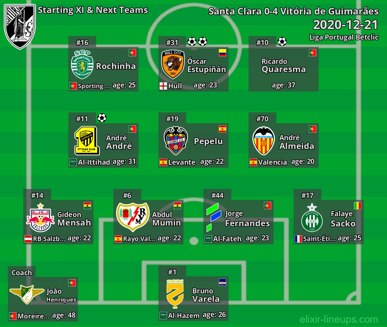 Vitória de Guimarães Starting XI & Next Teams 2020-12-21