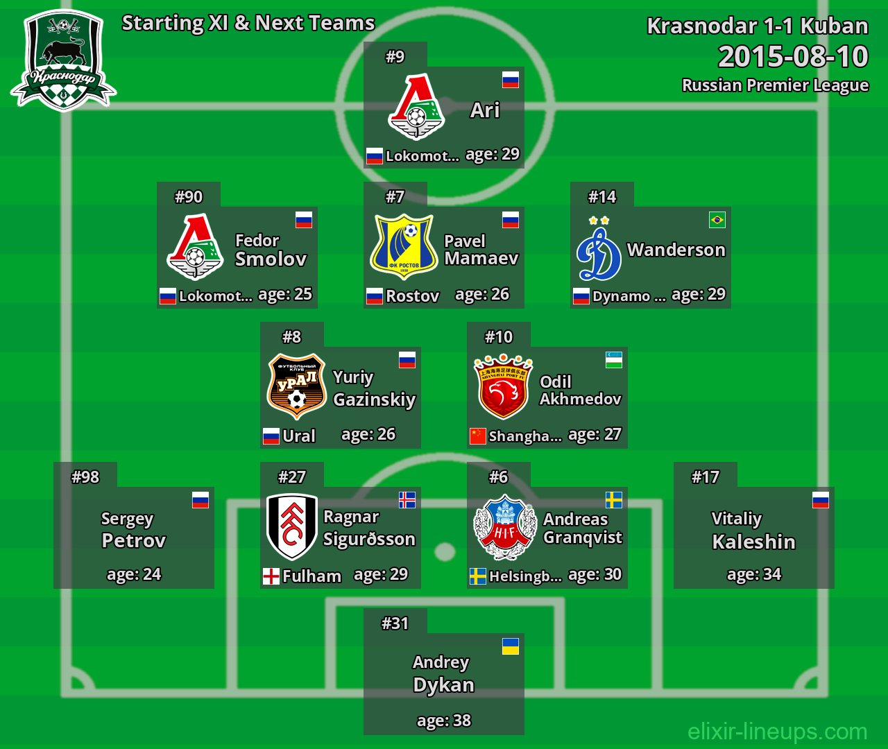 Krasnodar Starting XI & Next Teams 2015-08-10