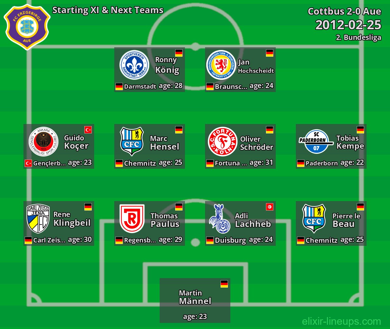 Aue Starting XI & Next Teams 2012-02-25