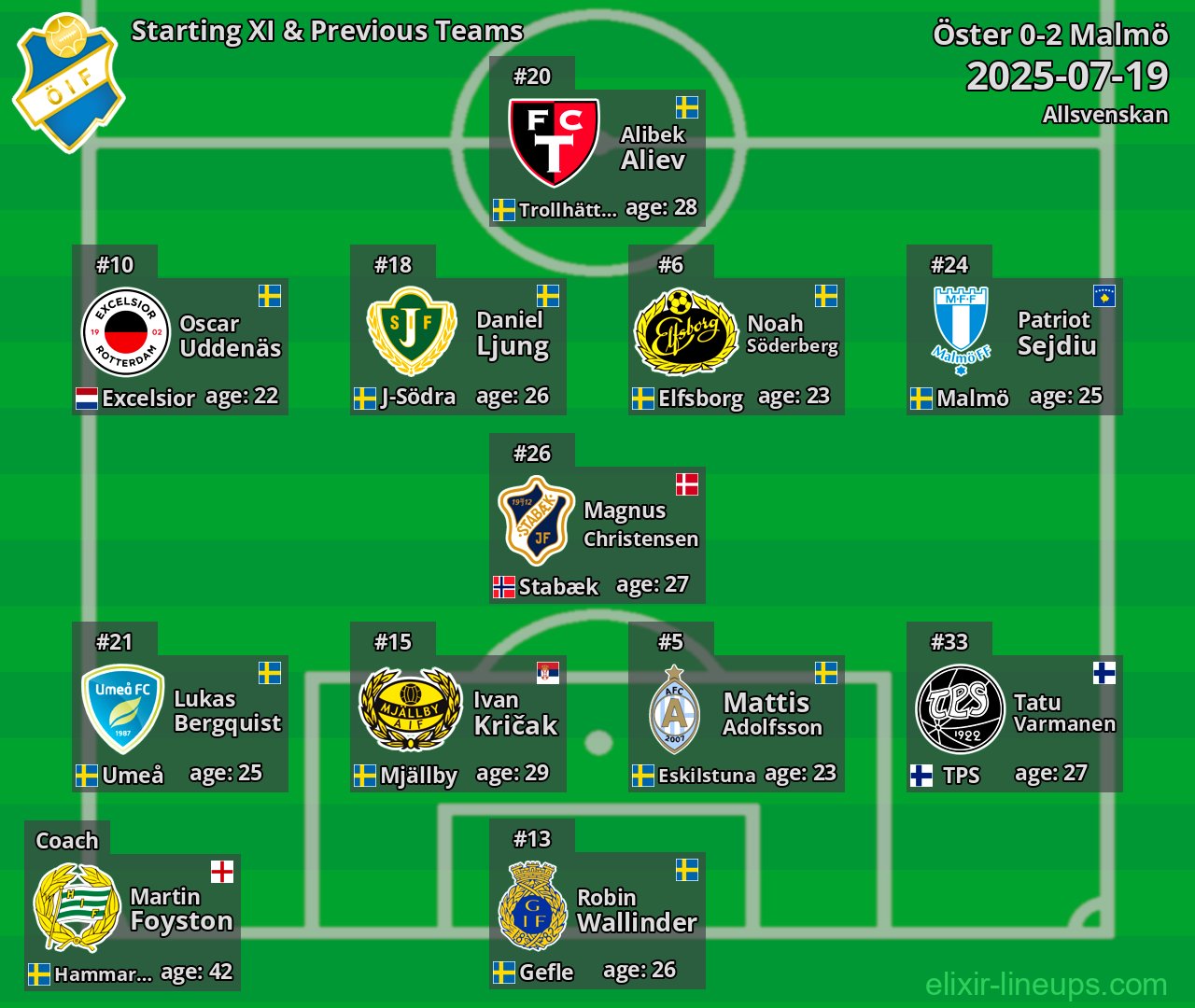 Öster Starting XI & Previous Teams 2025-07-19