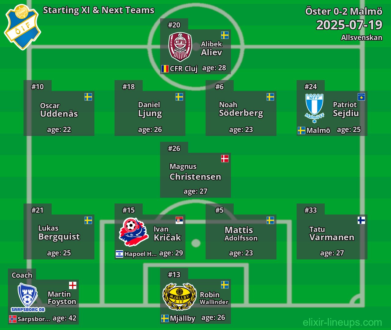 Öster Starting XI & Next Teams 2025-07-19
