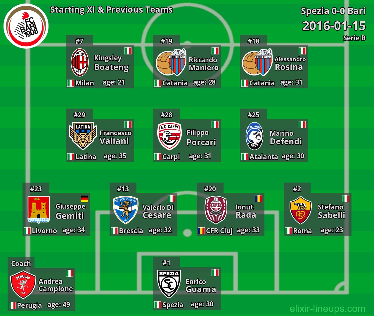 Bari Starting XI & Previous Teams 2016-01-15