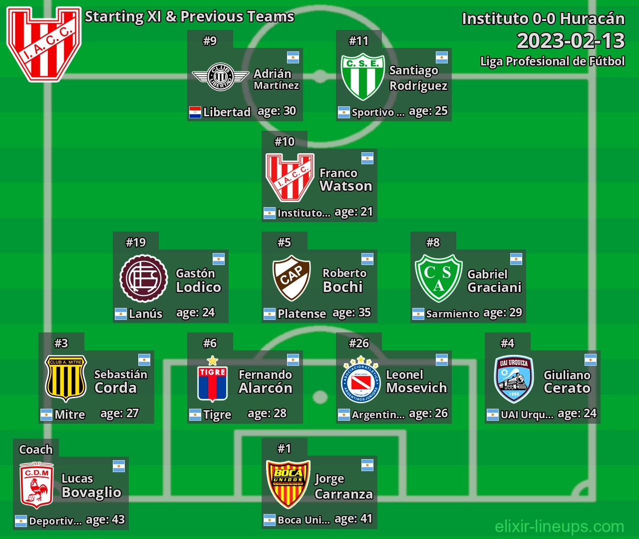 Instituto Starting XI & Previous Teams 2023-02-13