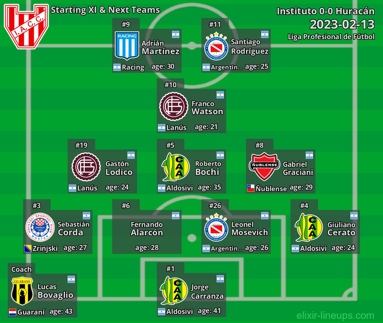 Instituto Starting XI & Next Teams 2023-02-13