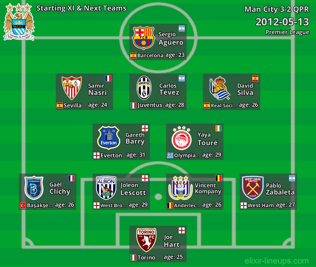 Man City Starting XI & Next Teams 2012-05-13