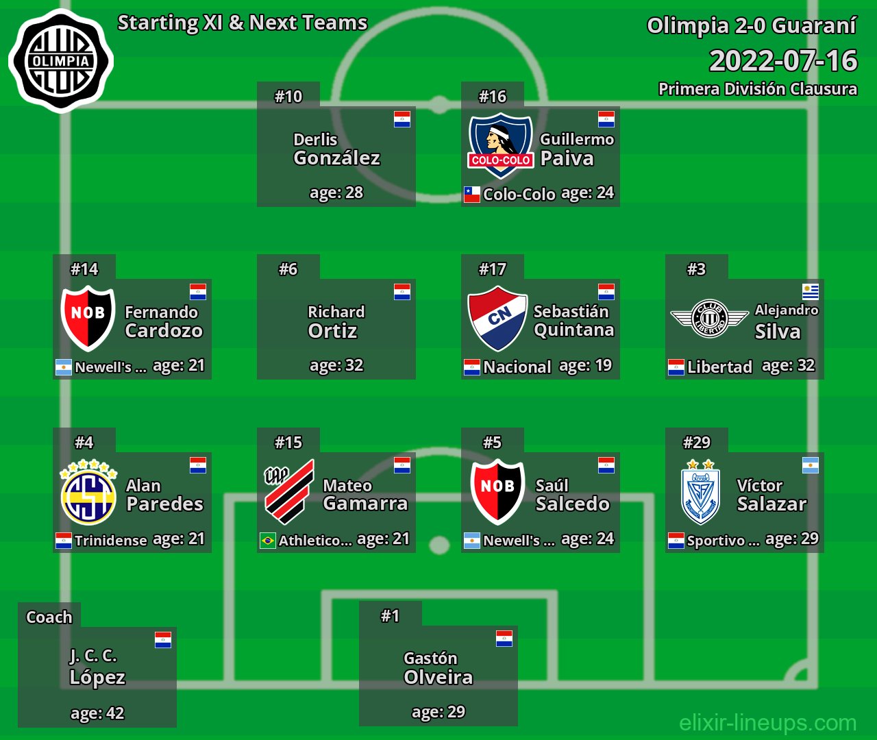 Olimpia Starting XI & Next Teams 2022-07-16