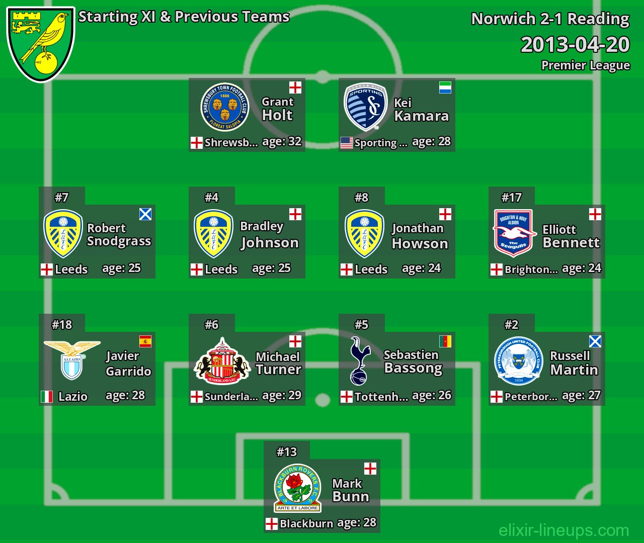 Norwich Starting XI & Previous Teams 2013-04-20