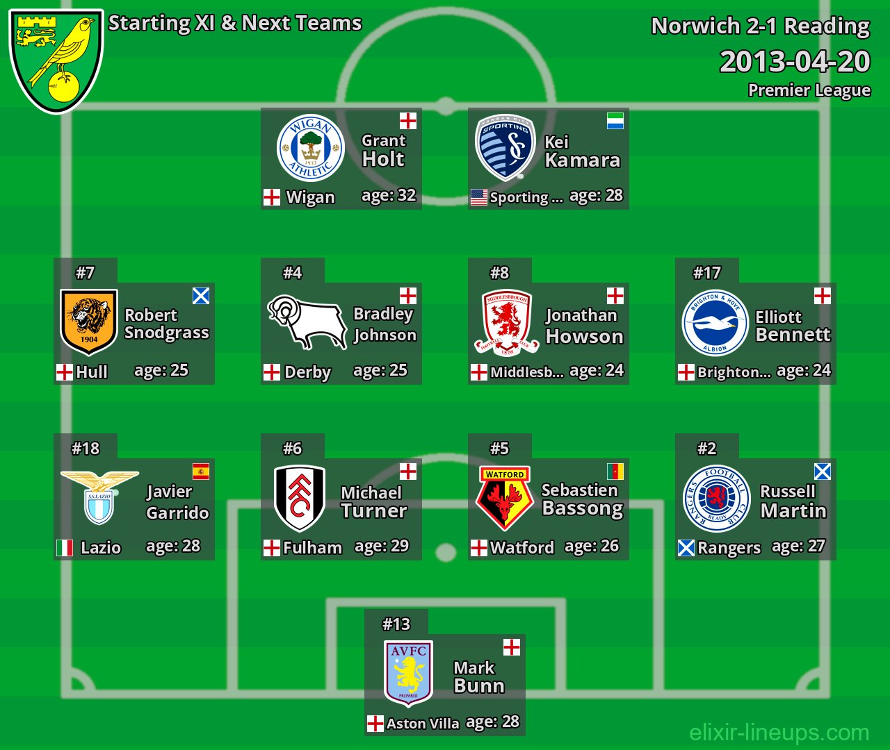 Norwich Starting XI & Next Teams 2013-04-20