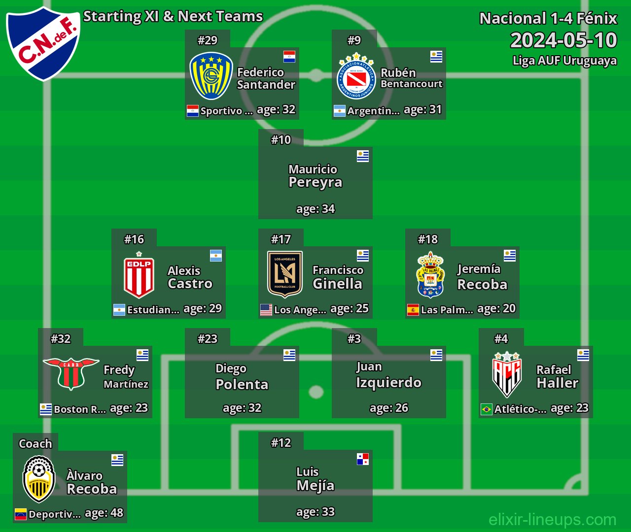 Nacional Starting XI & Next Teams 2024-05-10