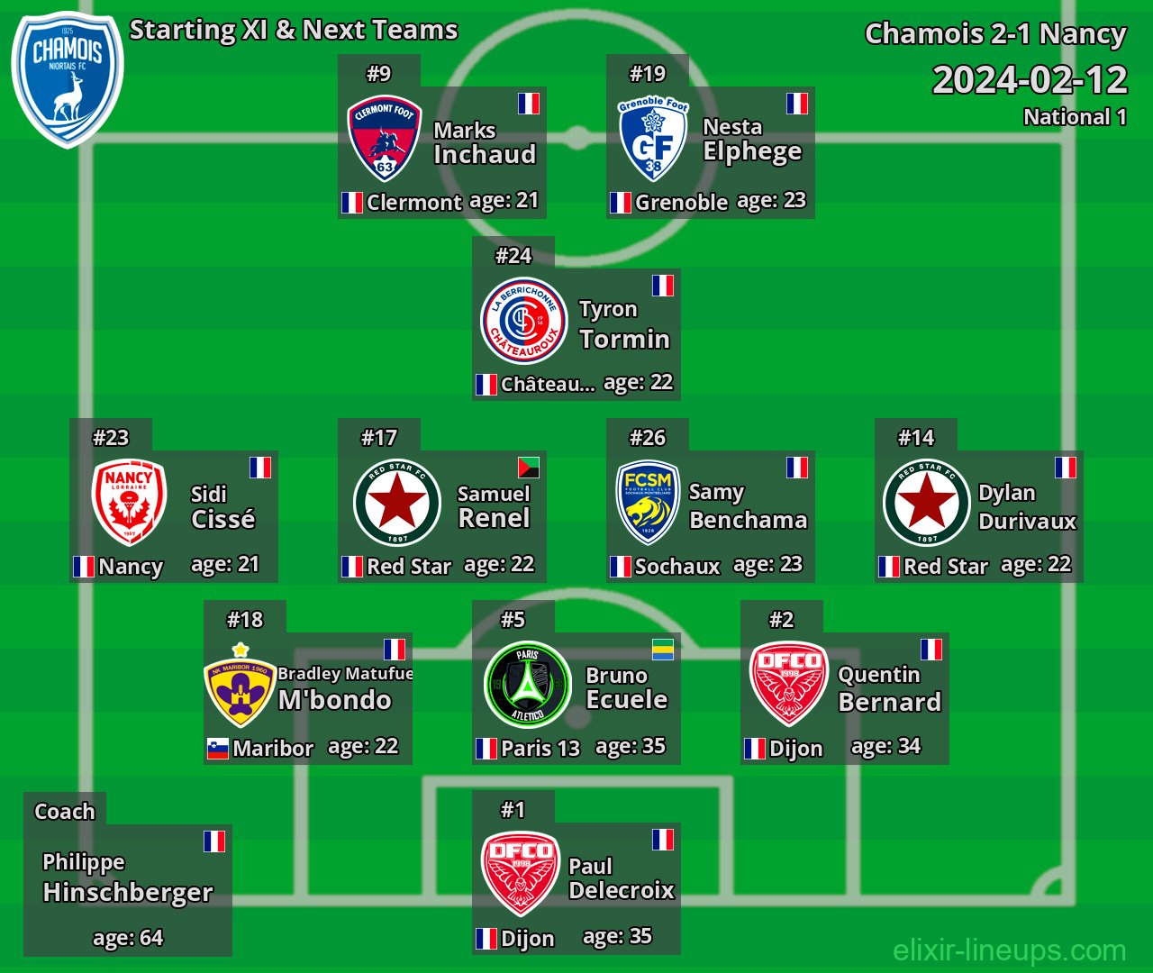 Chamois Starting XI & Next Teams 2024-02-12