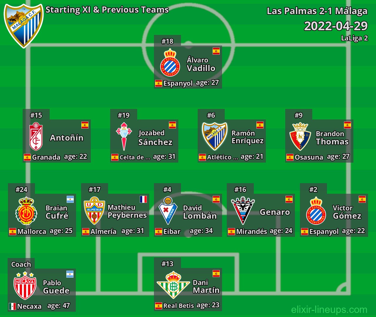 Málaga Starting XI & Previous Teams 2022-04-29