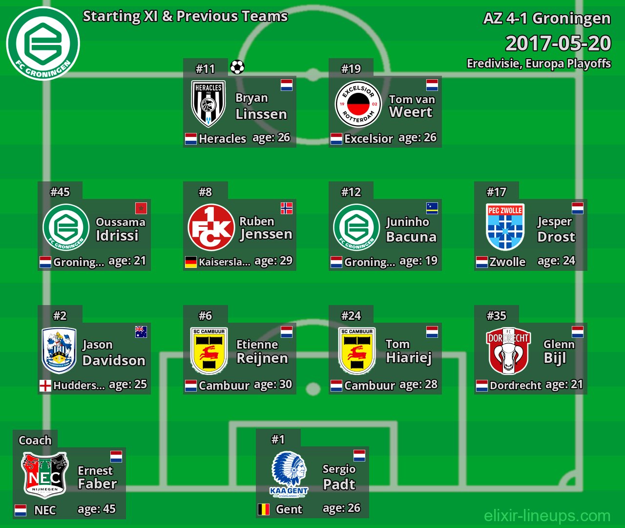 Groningen Starting XI & Previous Teams 2017-05-20