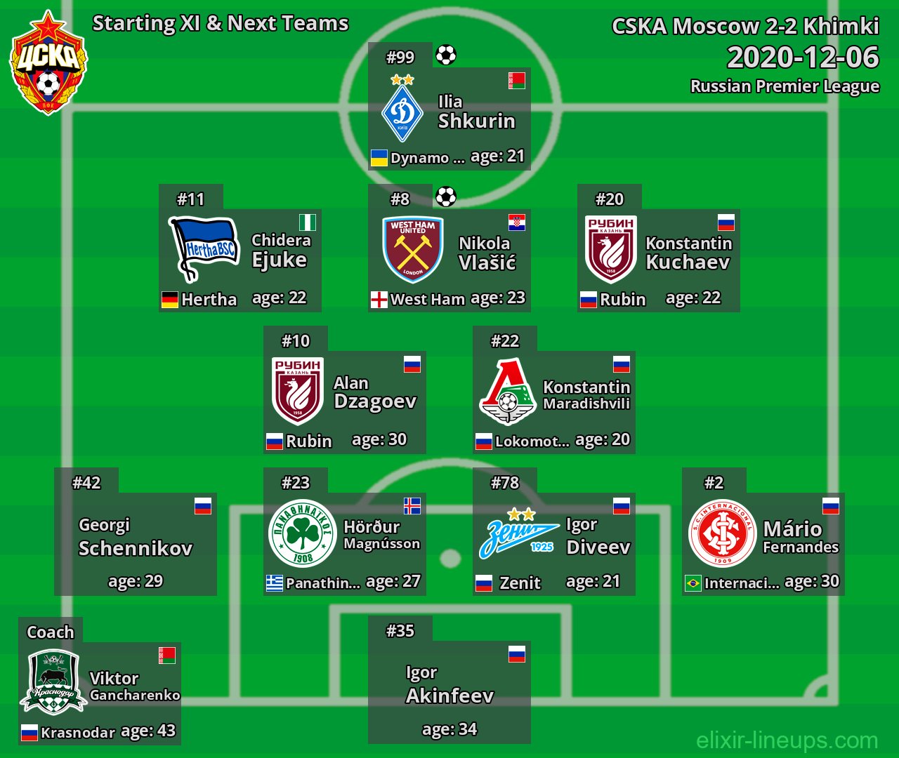 CSKA Moscow Starting XI & Next Teams 2020-12-06