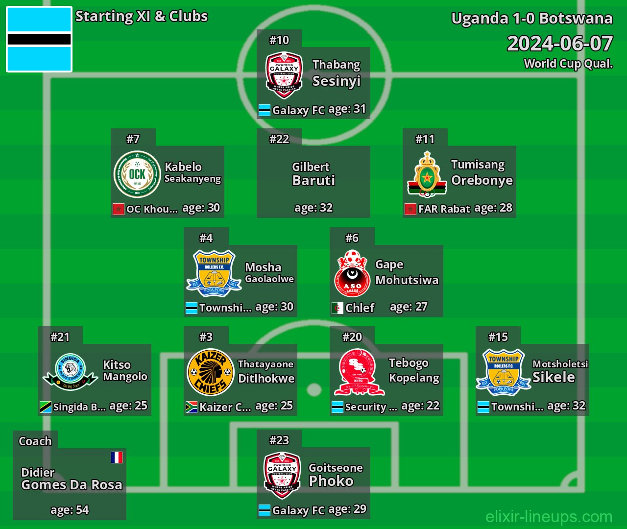 Botswana Starting XI 2024-06-07
