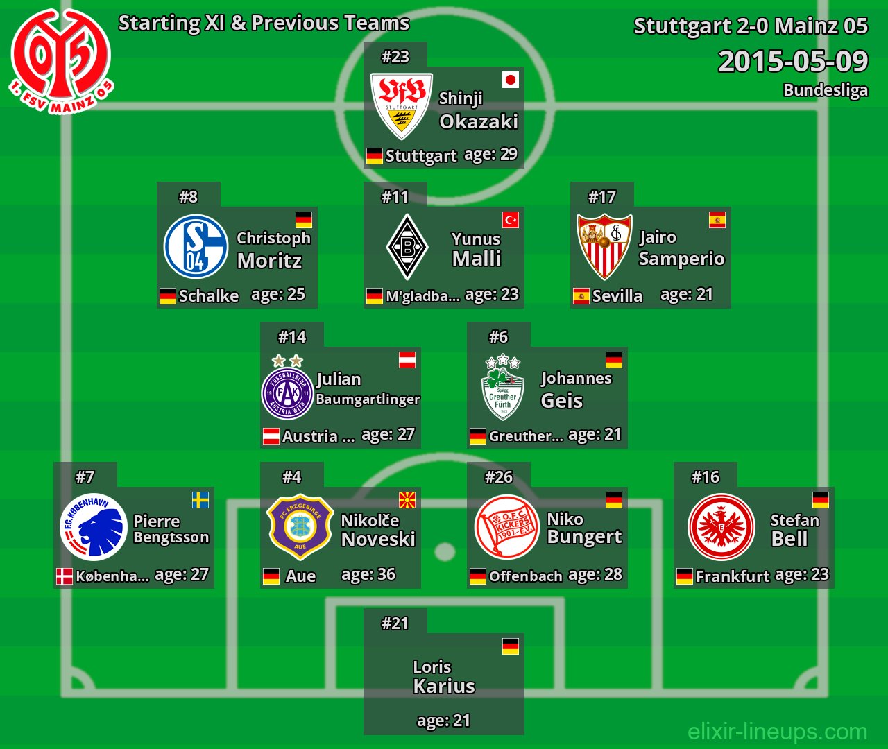 Mainz 05 Starting XI & Previous Teams 2015-05-09