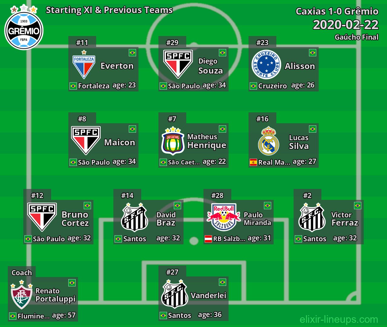 Grêmio Starting XI & Previous Teams 2020-02-22