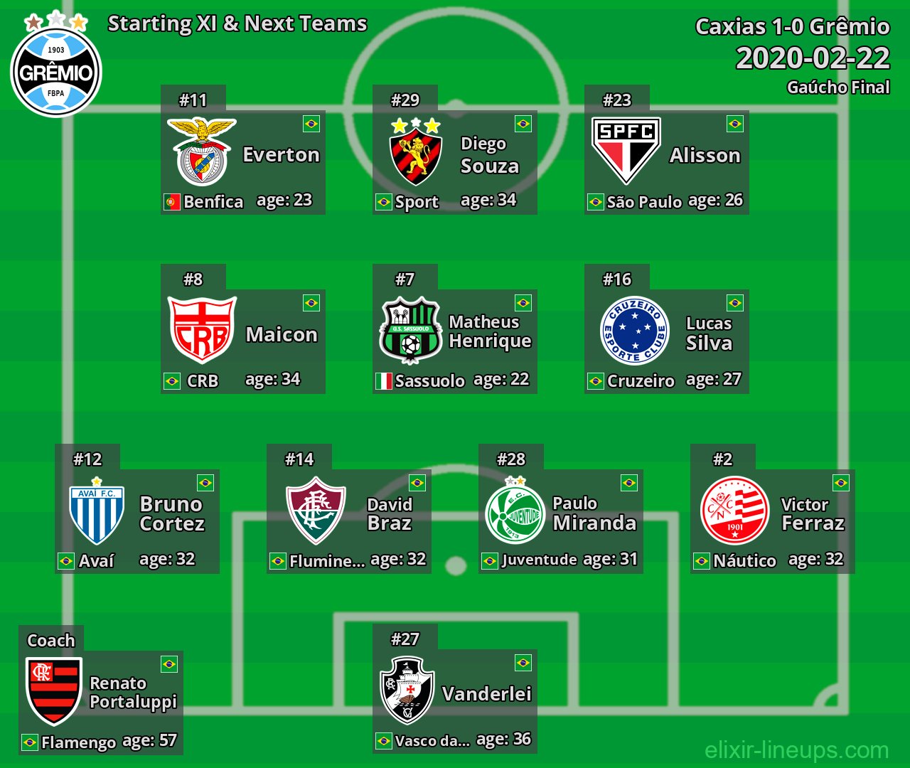 Grêmio Starting XI & Next Teams 2020-02-22