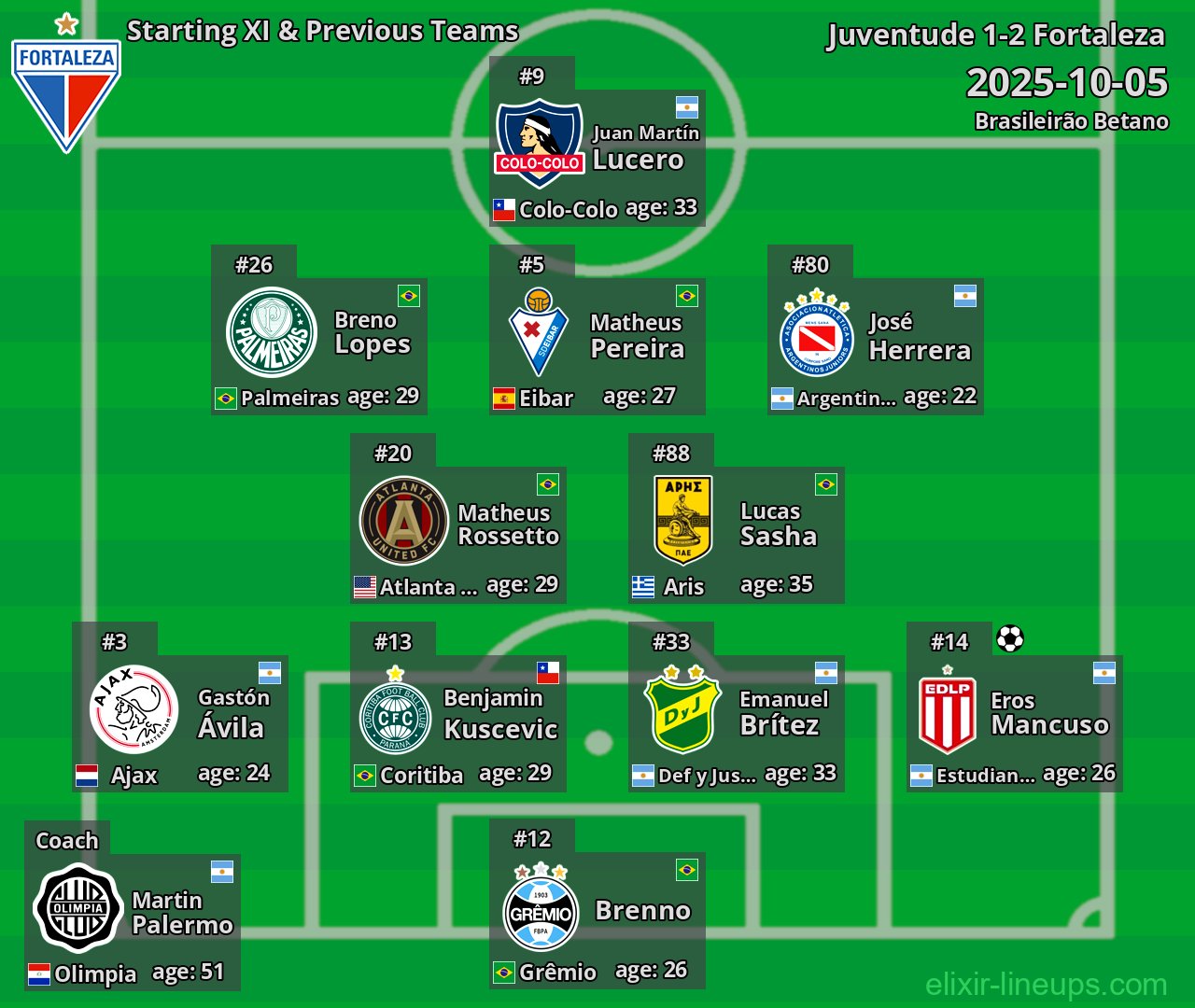 Fortaleza Starting XI & Previous Teams 2025-10-05