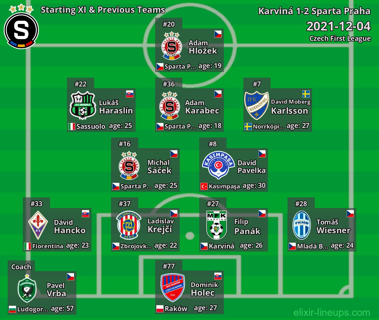 Sparta Praha Starting XI & Previous Teams 2021-12-04