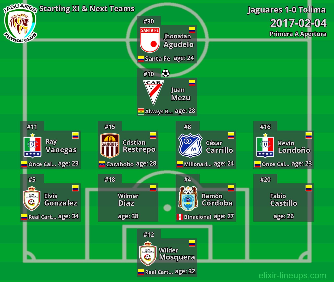 Jaguares Starting XI & Next Teams 2017-02-04