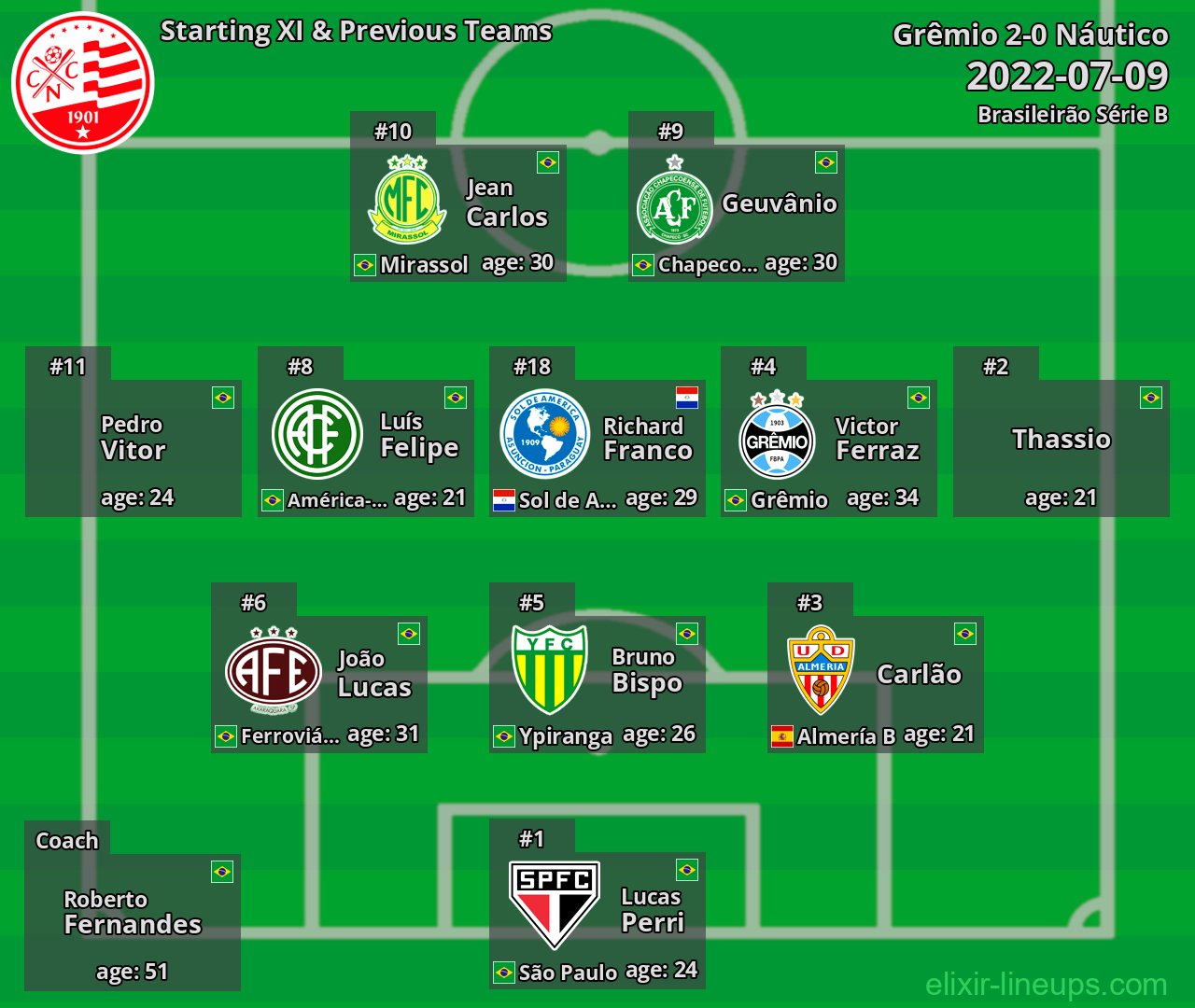Náutico Starting XI & Previous Teams 2022-07-09