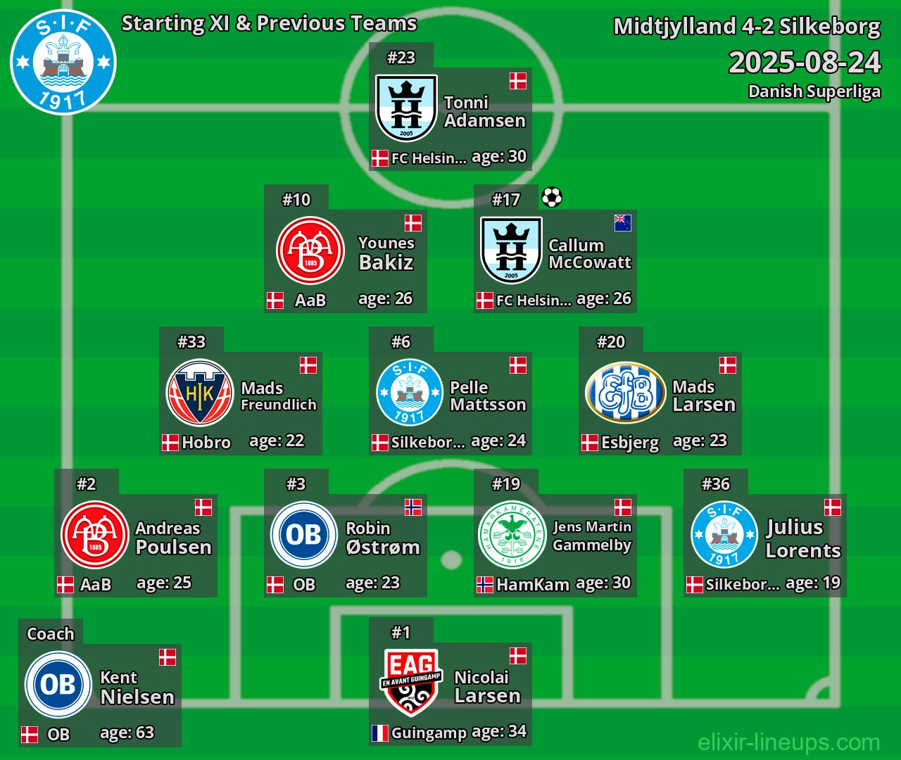 Silkeborg Starting XI & Previous Teams 2025-08-24