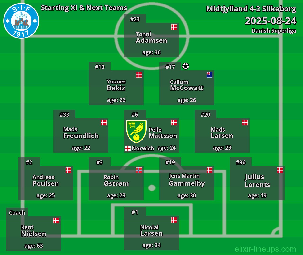 Silkeborg Starting XI & Next Teams 2025-08-24
