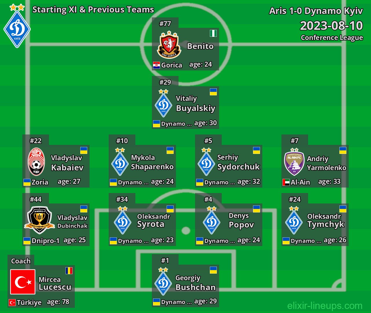 Dynamo Kyiv Starting XI & Previous Teams 2023-08-10