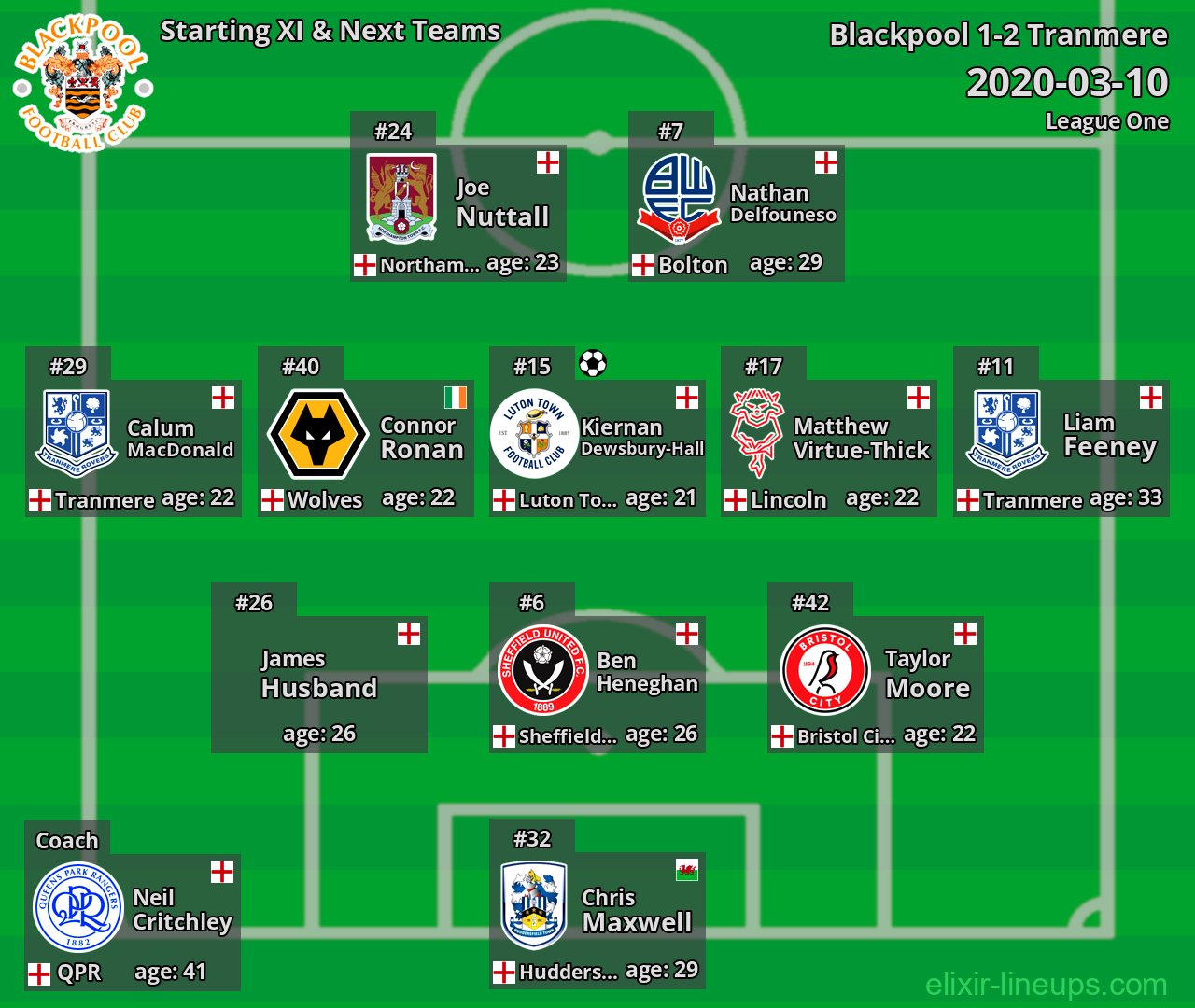 Blackpool Starting XI & Next Teams 2020-03-10