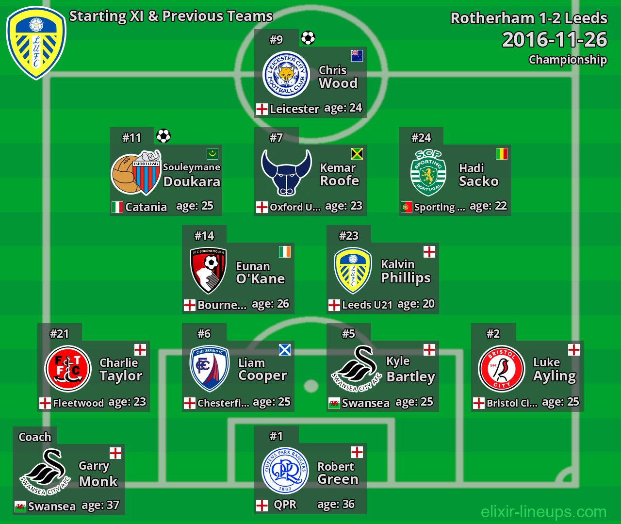 Leeds Starting XI & Previous Teams 2016-11-26