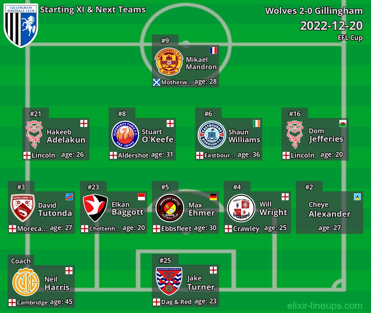 Gillingham Starting XI & Next Teams 2022-12-20