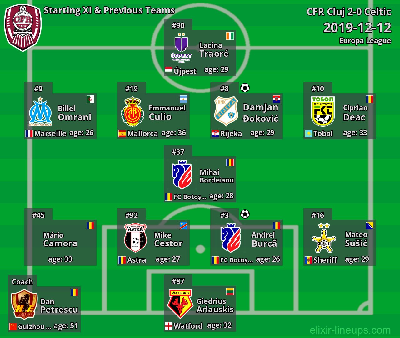 CFR Cluj Starting XI & Previous Teams 2019-12-12