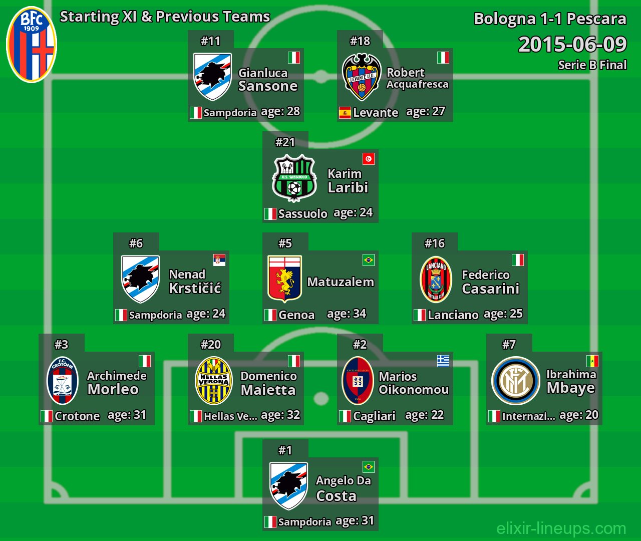 Bologna Starting XI & Previous Teams 2015-06-09