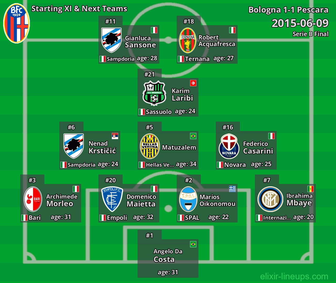 Bologna Starting XI & Next Teams 2015-06-09